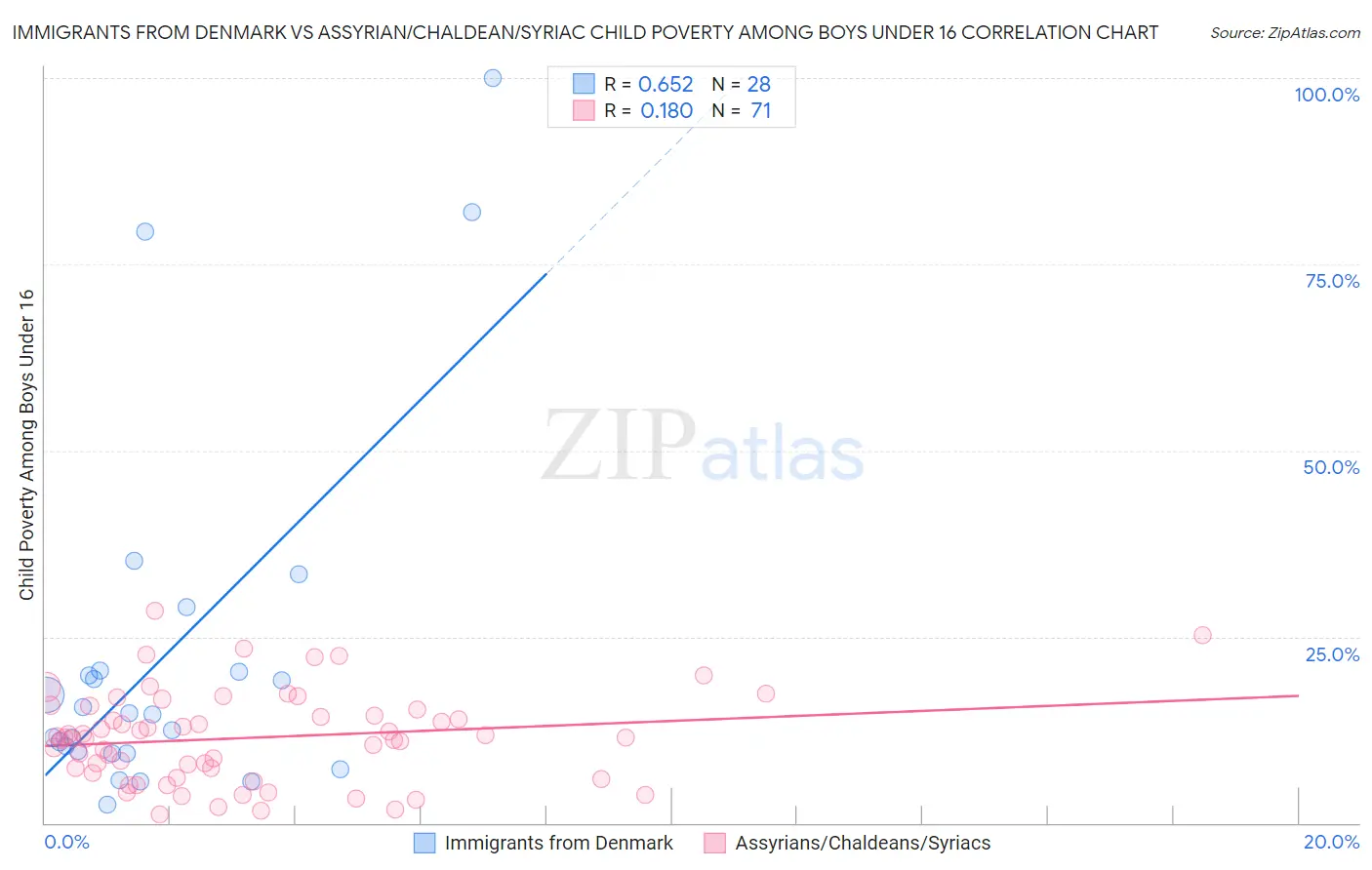 Immigrants from Denmark vs Assyrian/Chaldean/Syriac Child Poverty Among Boys Under 16