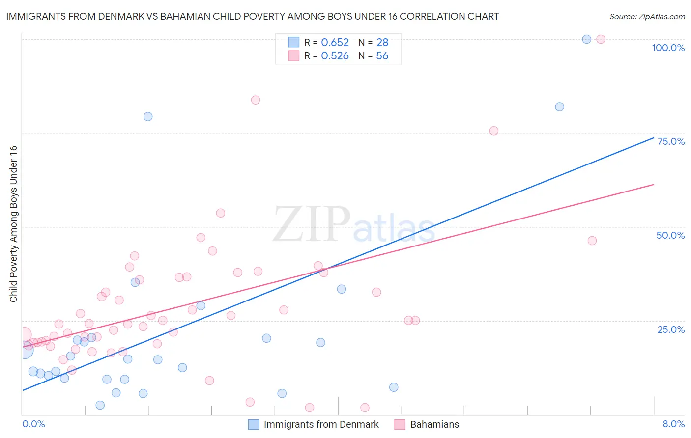 Immigrants from Denmark vs Bahamian Child Poverty Among Boys Under 16