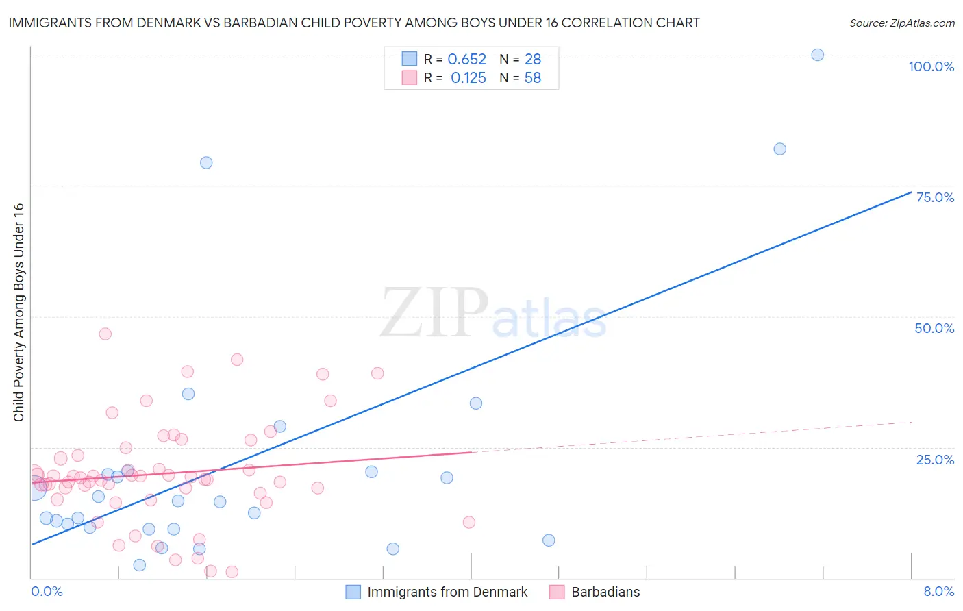 Immigrants from Denmark vs Barbadian Child Poverty Among Boys Under 16
