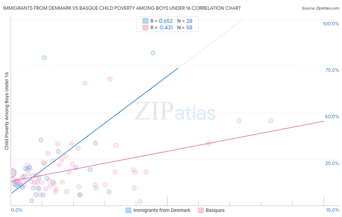 Immigrants from Denmark vs Basque Child Poverty Among Boys Under 16