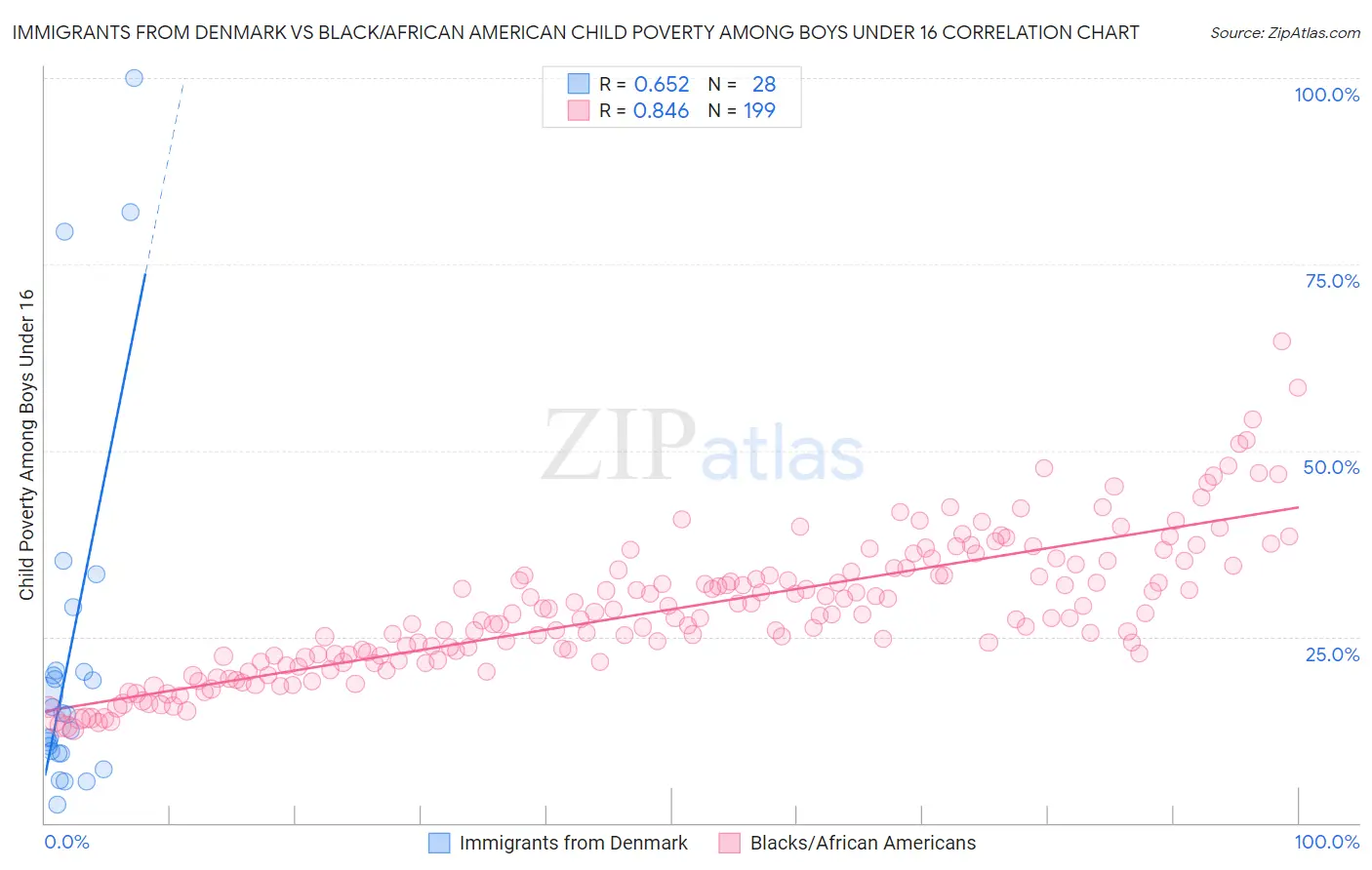 Immigrants from Denmark vs Black/African American Child Poverty Among Boys Under 16