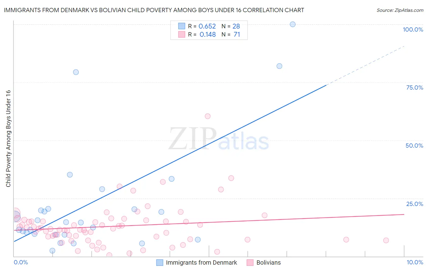Immigrants from Denmark vs Bolivian Child Poverty Among Boys Under 16