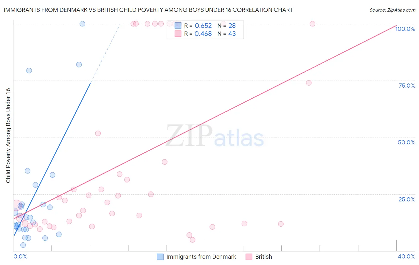 Immigrants from Denmark vs British Child Poverty Among Boys Under 16
