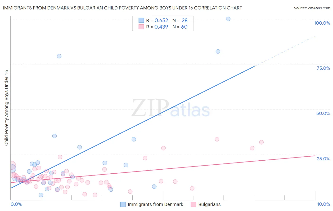 Immigrants from Denmark vs Bulgarian Child Poverty Among Boys Under 16
