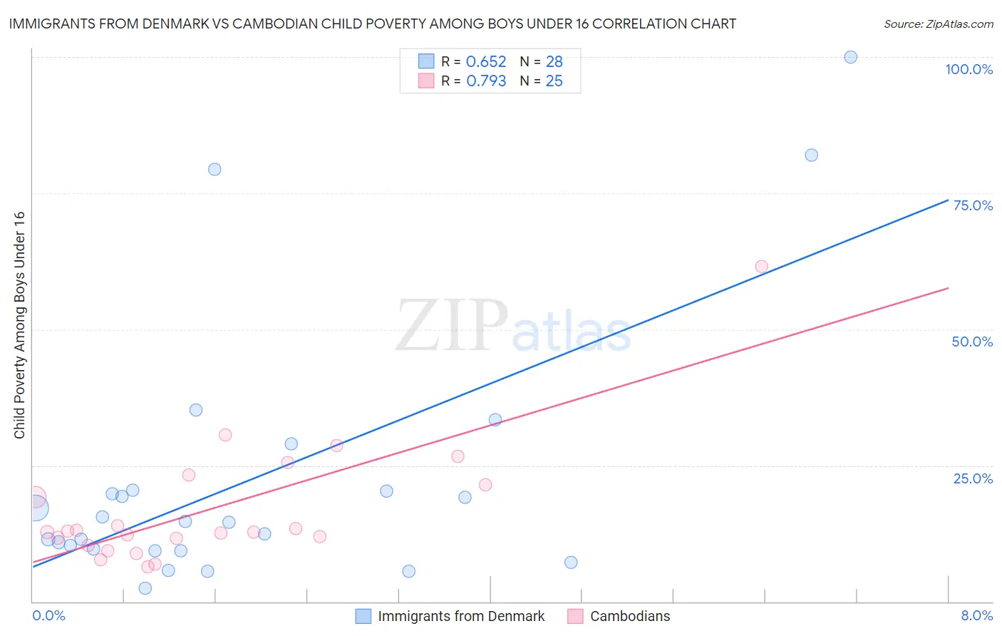Immigrants from Denmark vs Cambodian Child Poverty Among Boys Under 16