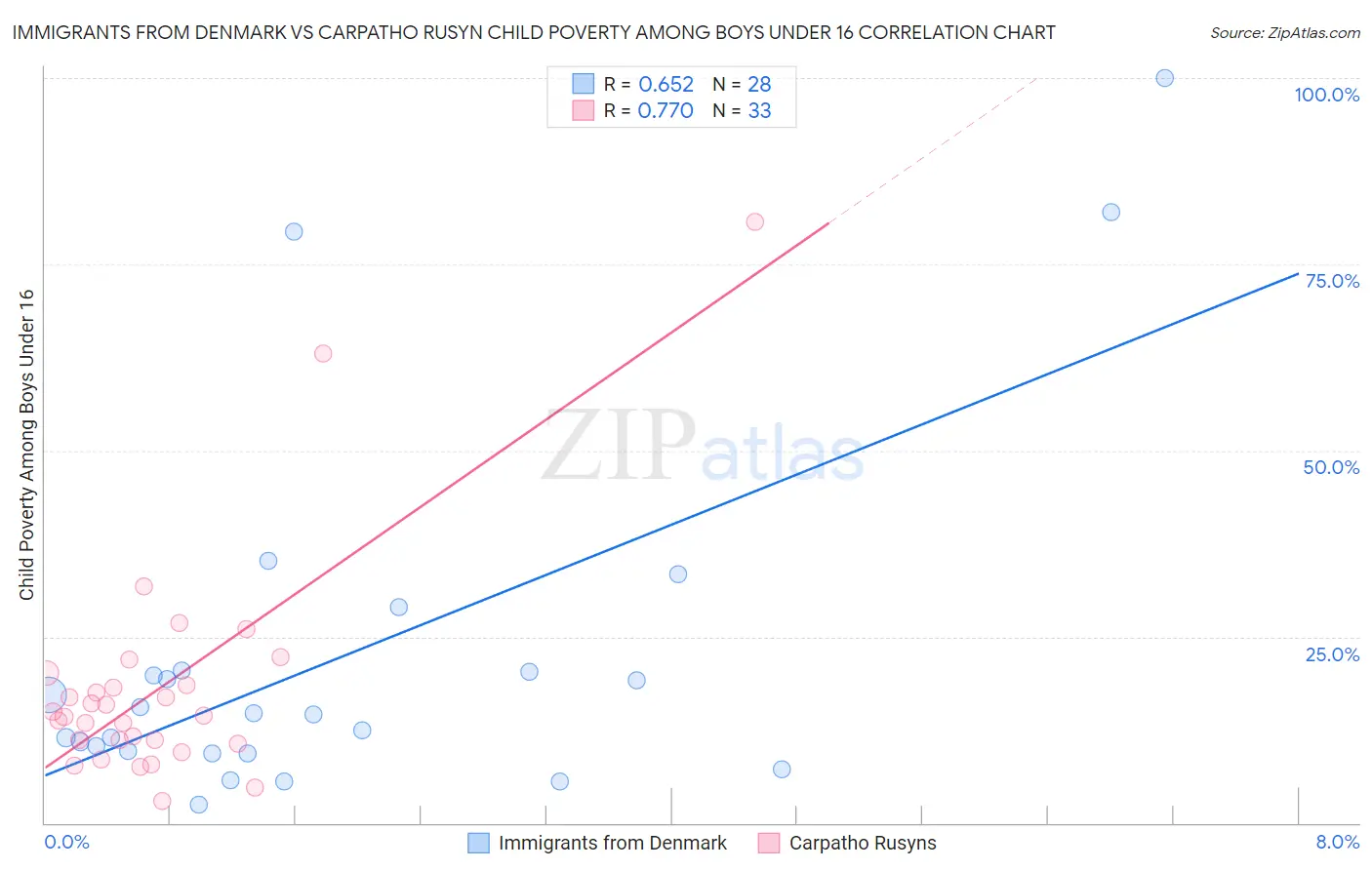 Immigrants from Denmark vs Carpatho Rusyn Child Poverty Among Boys Under 16