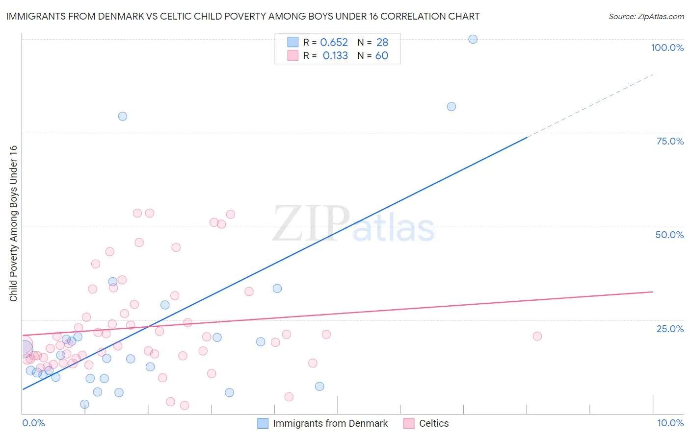 Immigrants from Denmark vs Celtic Child Poverty Among Boys Under 16