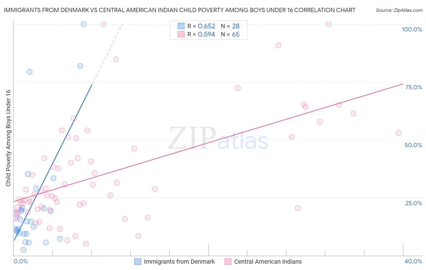 Immigrants from Denmark vs Central American Indian Child Poverty Among Boys Under 16