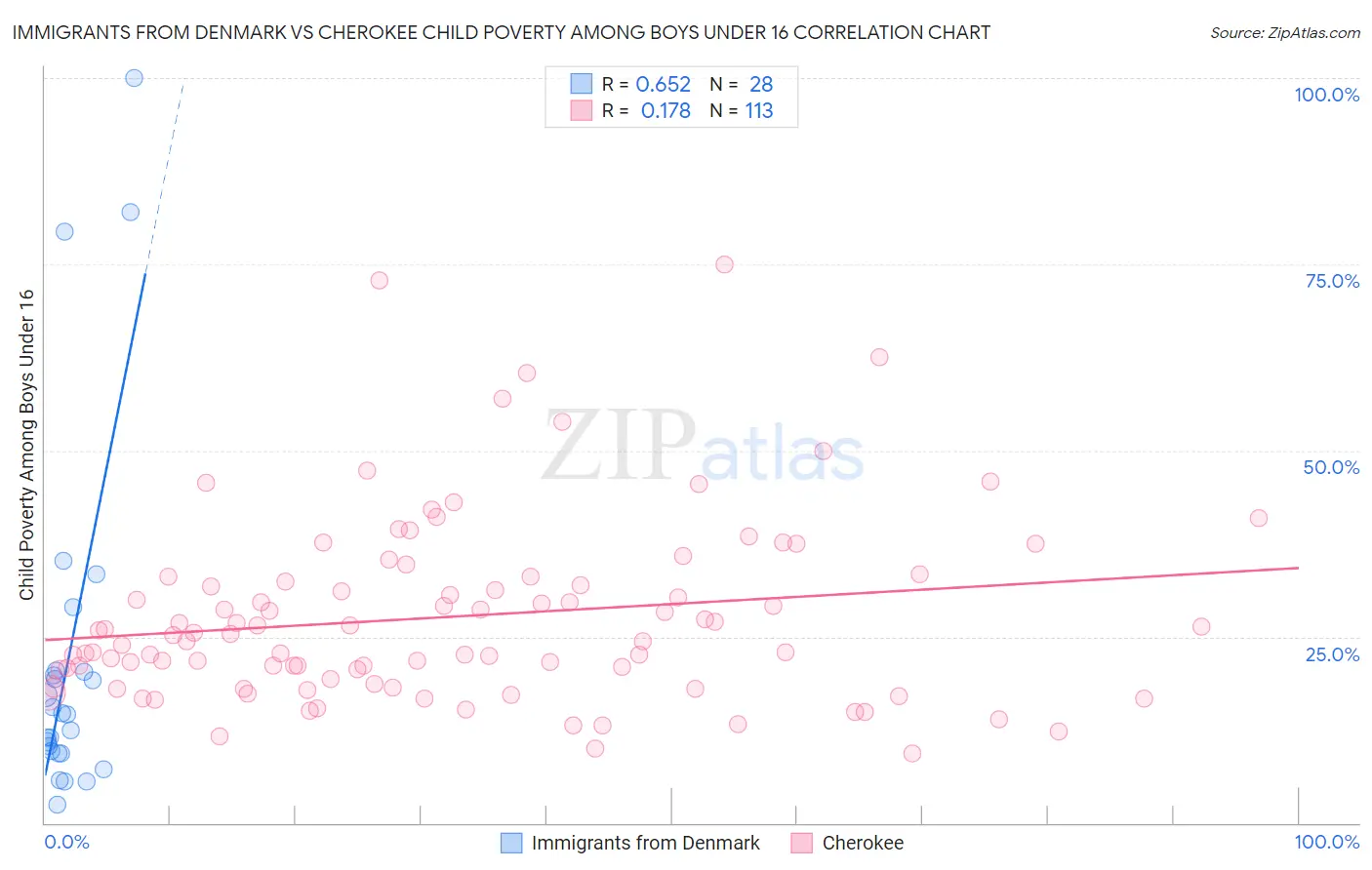 Immigrants from Denmark vs Cherokee Child Poverty Among Boys Under 16