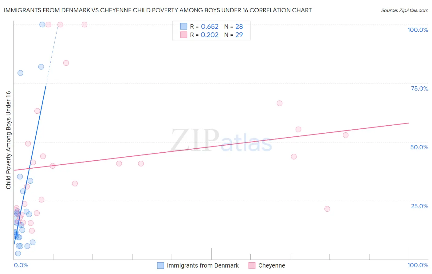 Immigrants from Denmark vs Cheyenne Child Poverty Among Boys Under 16
