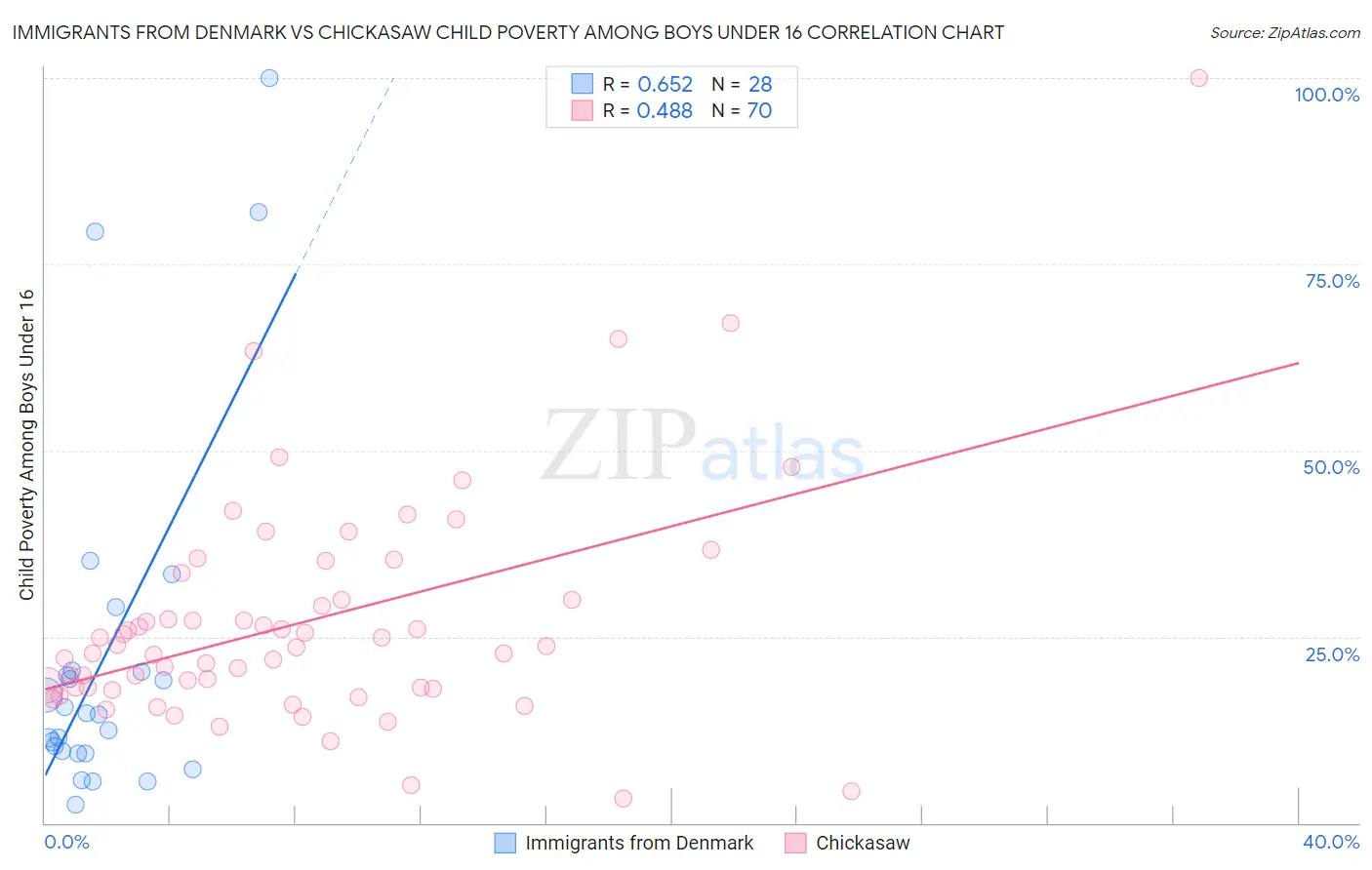 Immigrants from Denmark vs Chickasaw Child Poverty Among Boys Under 16