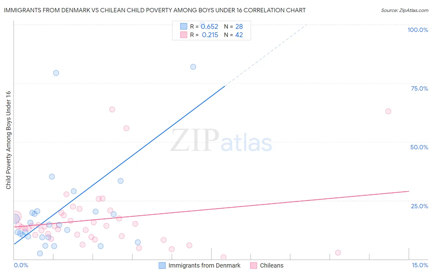Immigrants from Denmark vs Chilean Child Poverty Among Boys Under 16