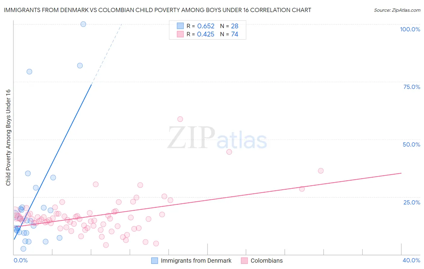 Immigrants from Denmark vs Colombian Child Poverty Among Boys Under 16