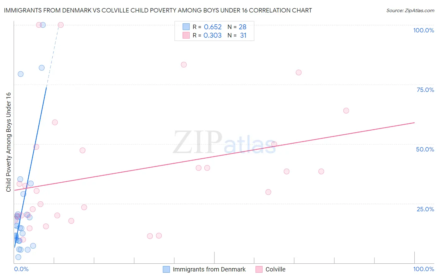 Immigrants from Denmark vs Colville Child Poverty Among Boys Under 16