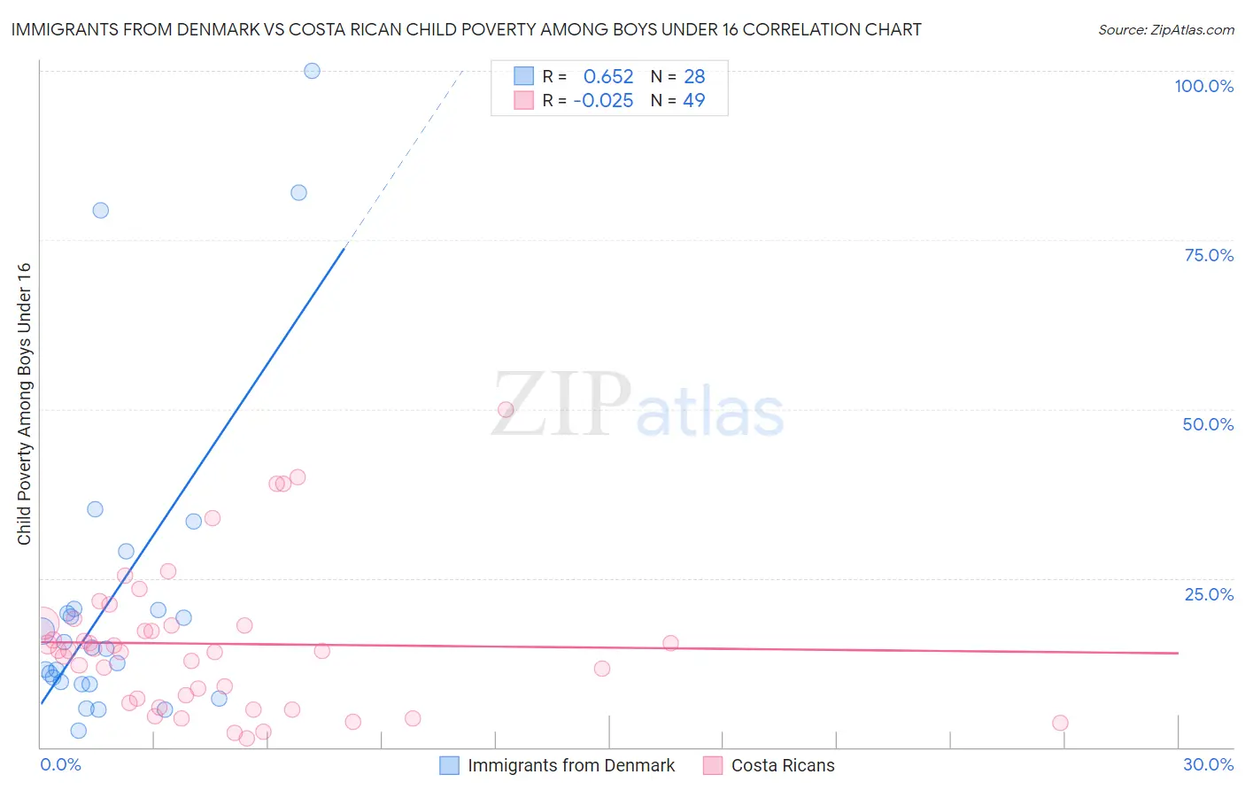 Immigrants from Denmark vs Costa Rican Child Poverty Among Boys Under 16