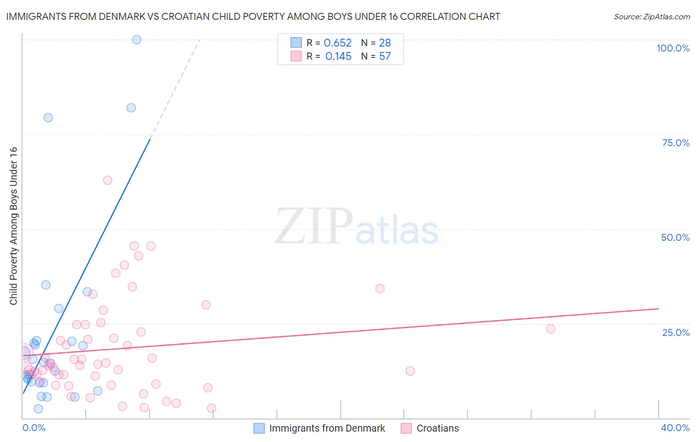 Immigrants from Denmark vs Croatian Child Poverty Among Boys Under 16