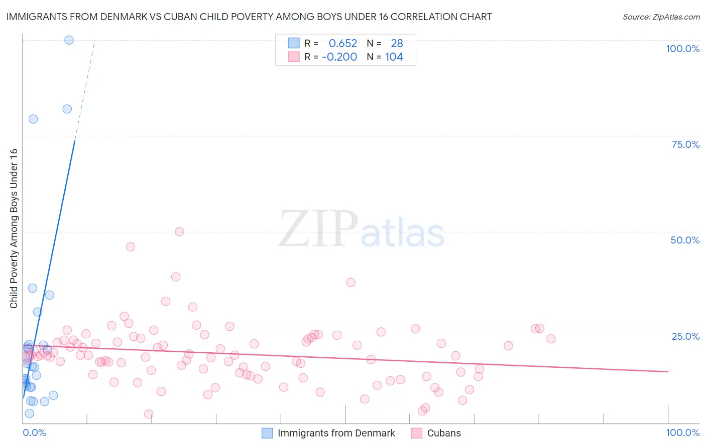 Immigrants from Denmark vs Cuban Child Poverty Among Boys Under 16