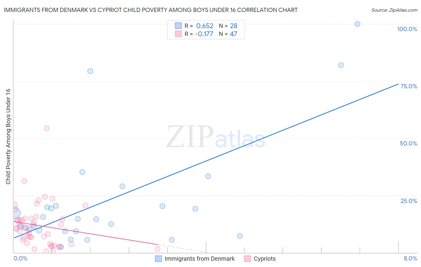 Immigrants from Denmark vs Cypriot Child Poverty Among Boys Under 16
