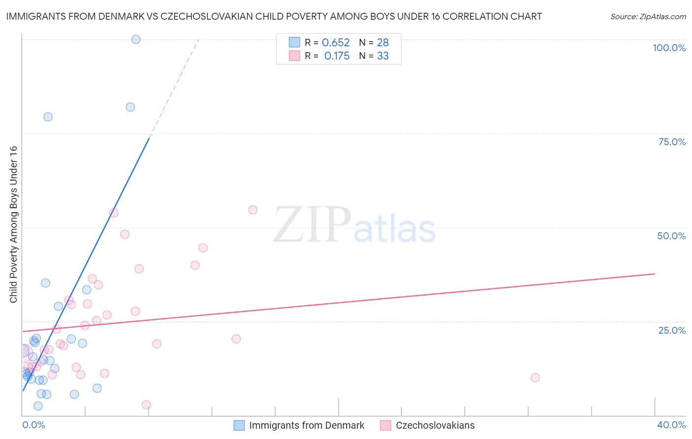 Immigrants from Denmark vs Czechoslovakian Child Poverty Among Boys Under 16