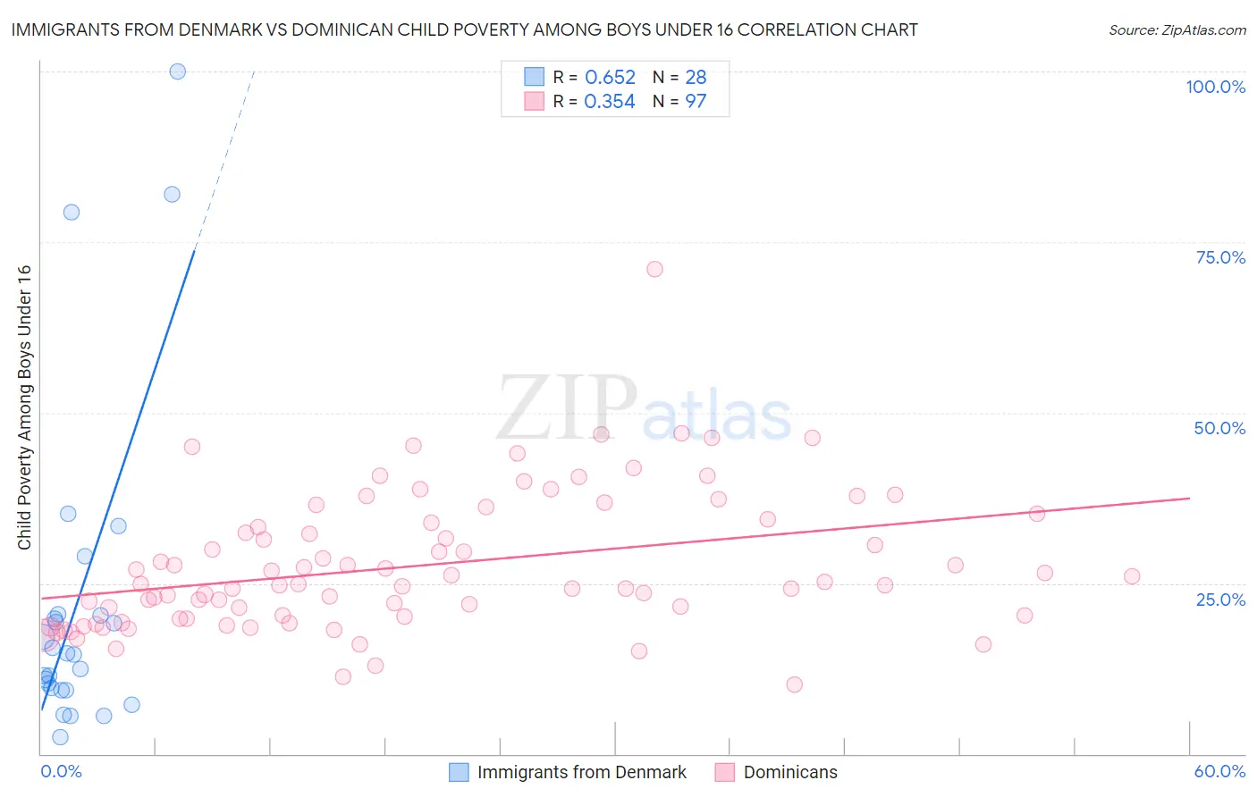 Immigrants from Denmark vs Dominican Child Poverty Among Boys Under 16