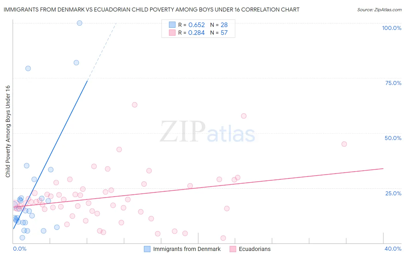 Immigrants from Denmark vs Ecuadorian Child Poverty Among Boys Under 16