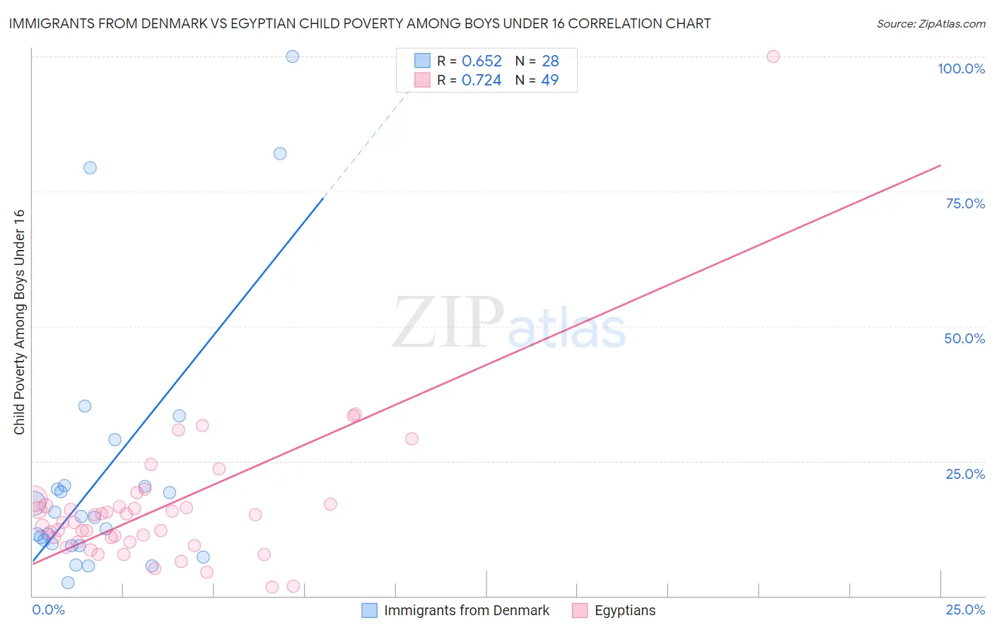 Immigrants from Denmark vs Egyptian Child Poverty Among Boys Under 16
