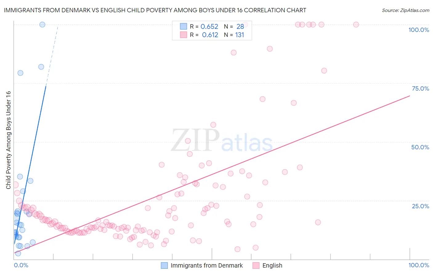 Immigrants from Denmark vs English Child Poverty Among Boys Under 16