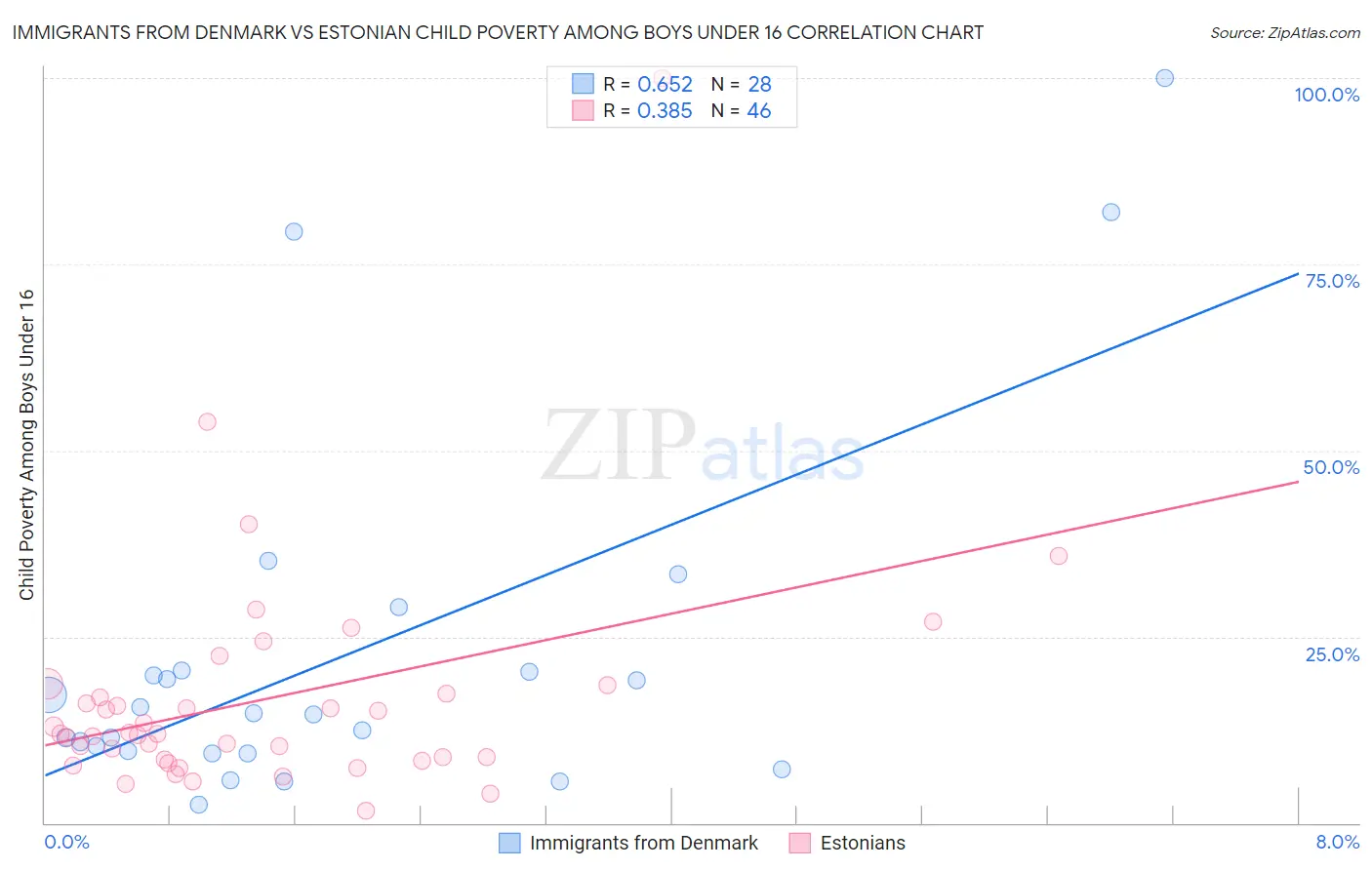 Immigrants from Denmark vs Estonian Child Poverty Among Boys Under 16