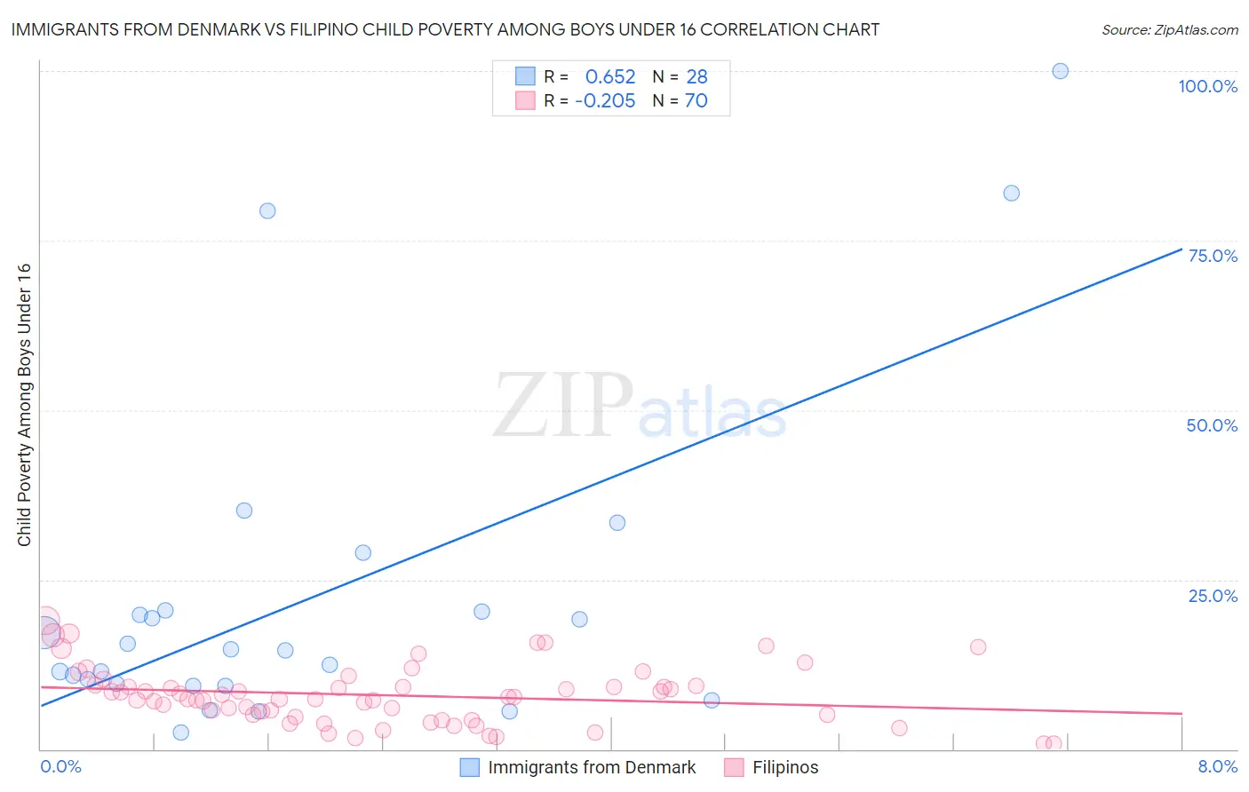 Immigrants from Denmark vs Filipino Child Poverty Among Boys Under 16