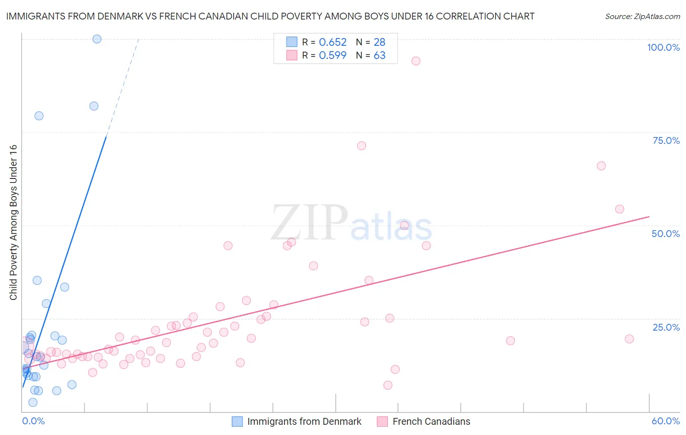 Immigrants from Denmark vs French Canadian Child Poverty Among Boys Under 16