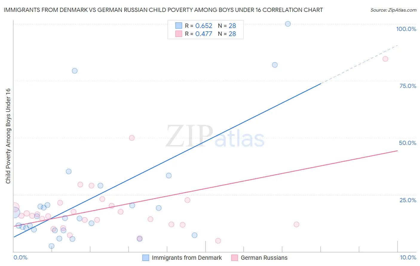 Immigrants from Denmark vs German Russian Child Poverty Among Boys Under 16