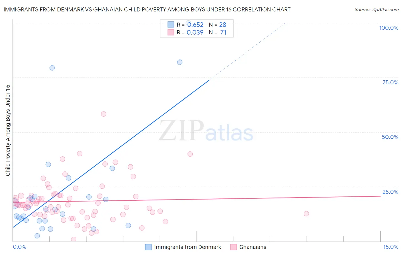 Immigrants from Denmark vs Ghanaian Child Poverty Among Boys Under 16