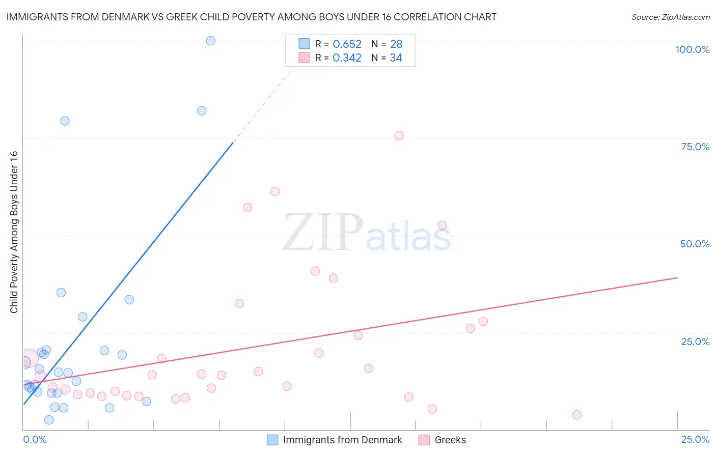 Immigrants from Denmark vs Greek Child Poverty Among Boys Under 16