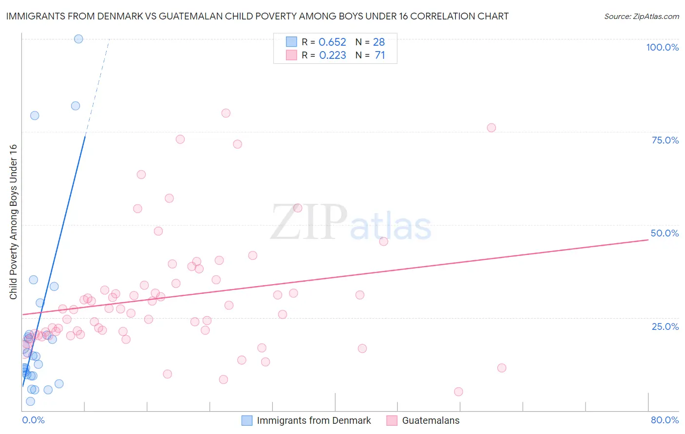 Immigrants from Denmark vs Guatemalan Child Poverty Among Boys Under 16