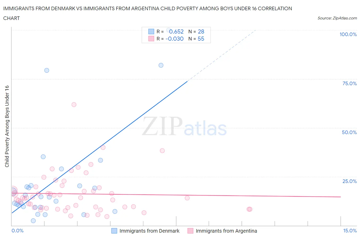 Immigrants from Denmark vs Immigrants from Argentina Child Poverty Among Boys Under 16