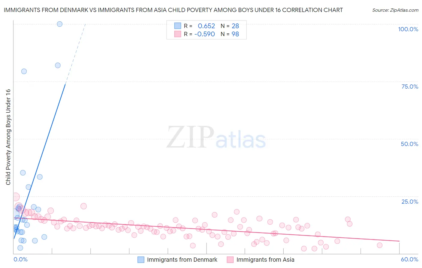 Immigrants from Denmark vs Immigrants from Asia Child Poverty Among Boys Under 16