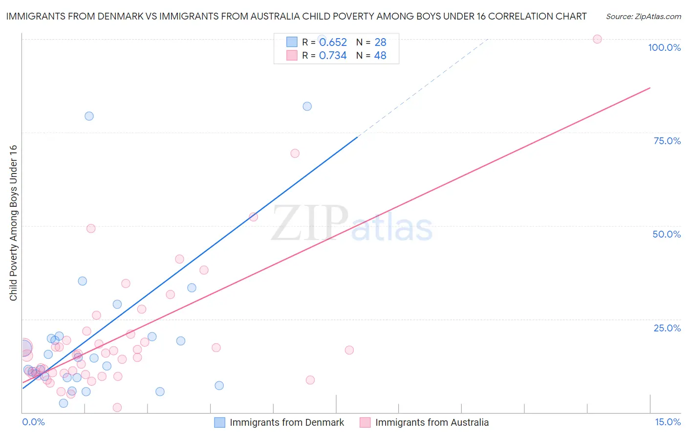 Immigrants from Denmark vs Immigrants from Australia Child Poverty Among Boys Under 16