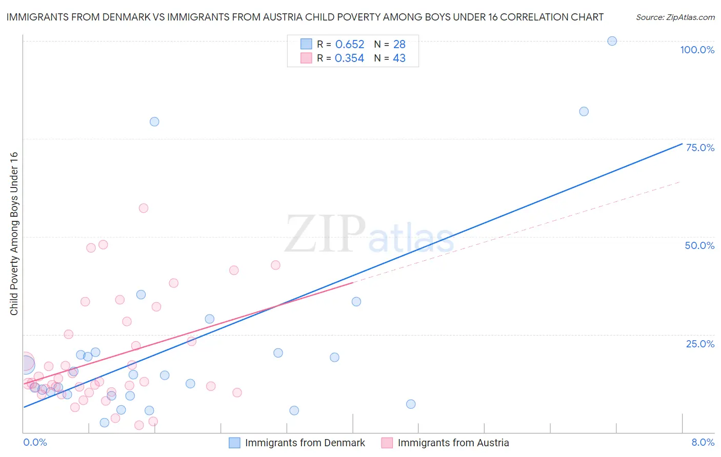 Immigrants from Denmark vs Immigrants from Austria Child Poverty Among Boys Under 16