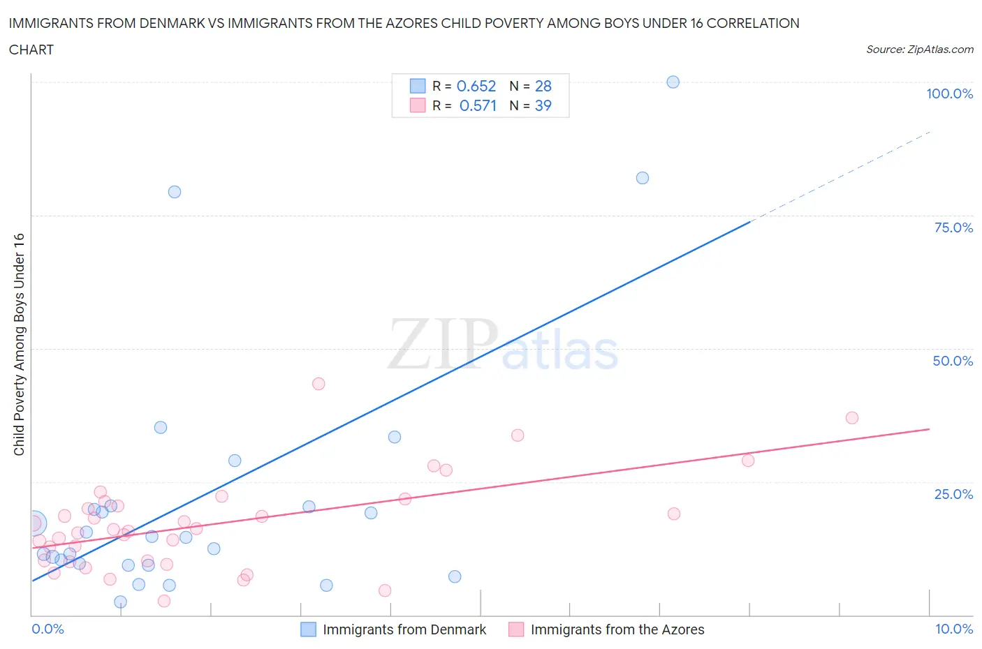 Immigrants from Denmark vs Immigrants from the Azores Child Poverty Among Boys Under 16