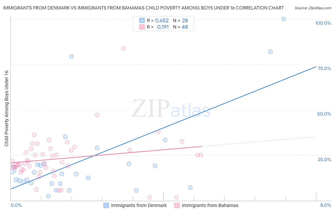 Immigrants from Denmark vs Immigrants from Bahamas Child Poverty Among Boys Under 16