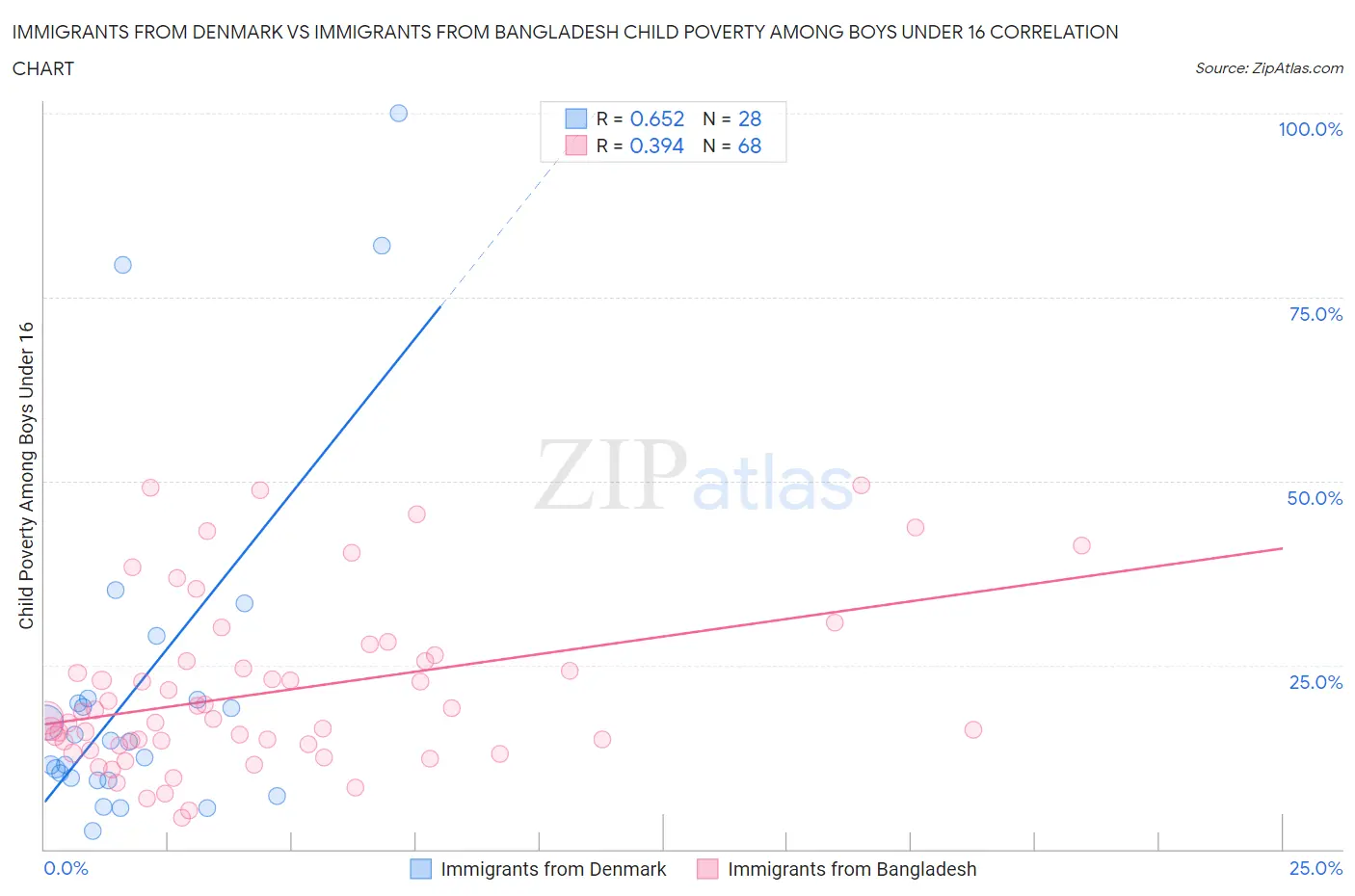 Immigrants from Denmark vs Immigrants from Bangladesh Child Poverty Among Boys Under 16