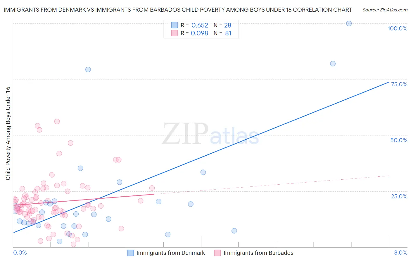 Immigrants from Denmark vs Immigrants from Barbados Child Poverty Among Boys Under 16