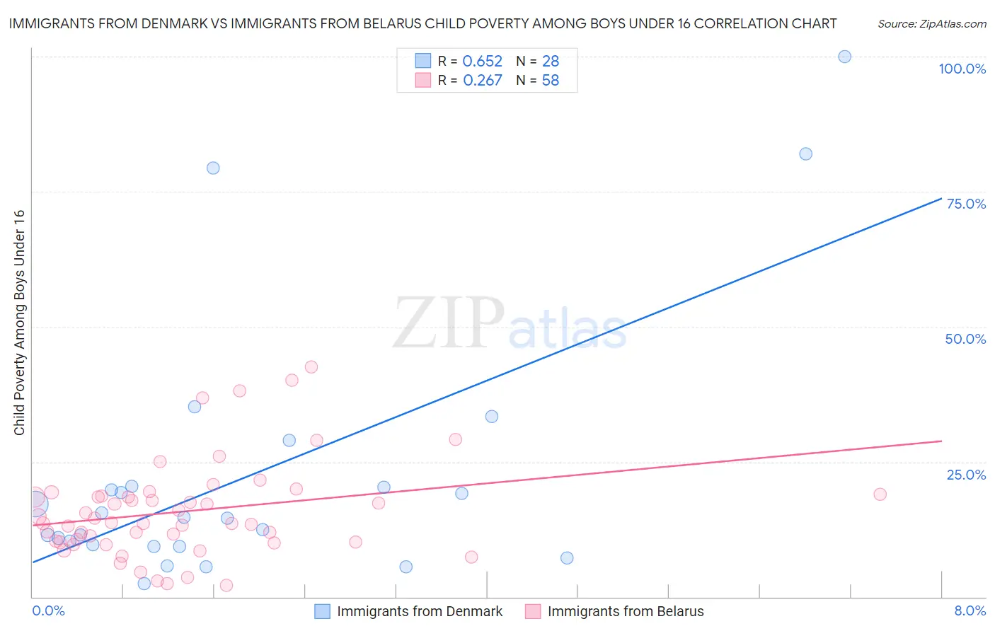 Immigrants from Denmark vs Immigrants from Belarus Child Poverty Among Boys Under 16