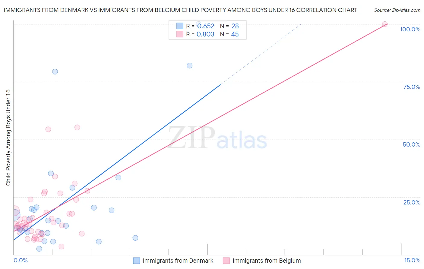 Immigrants from Denmark vs Immigrants from Belgium Child Poverty Among Boys Under 16