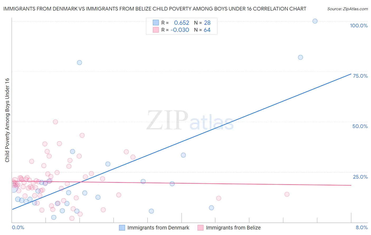 Immigrants from Denmark vs Immigrants from Belize Child Poverty Among Boys Under 16