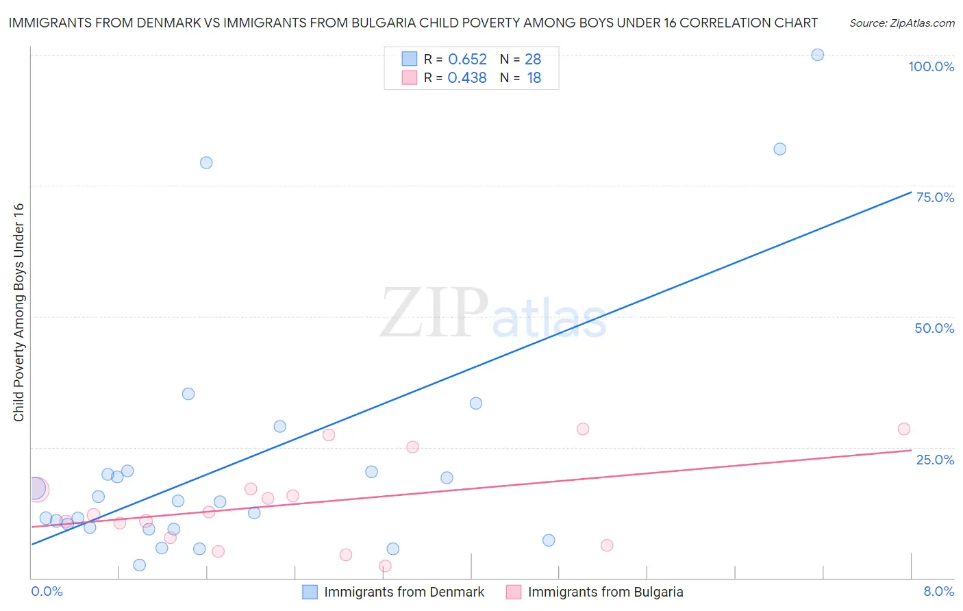 Immigrants from Denmark vs Immigrants from Bulgaria Child Poverty Among Boys Under 16