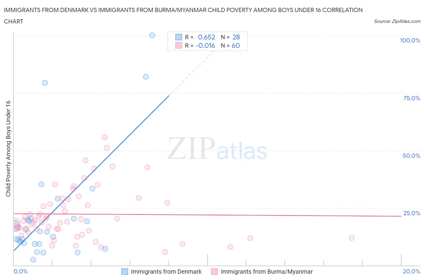 Immigrants from Denmark vs Immigrants from Burma/Myanmar Child Poverty Among Boys Under 16