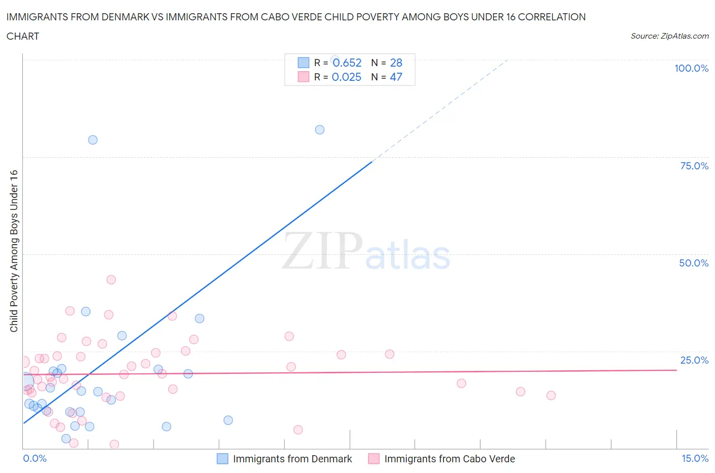 Immigrants from Denmark vs Immigrants from Cabo Verde Child Poverty Among Boys Under 16