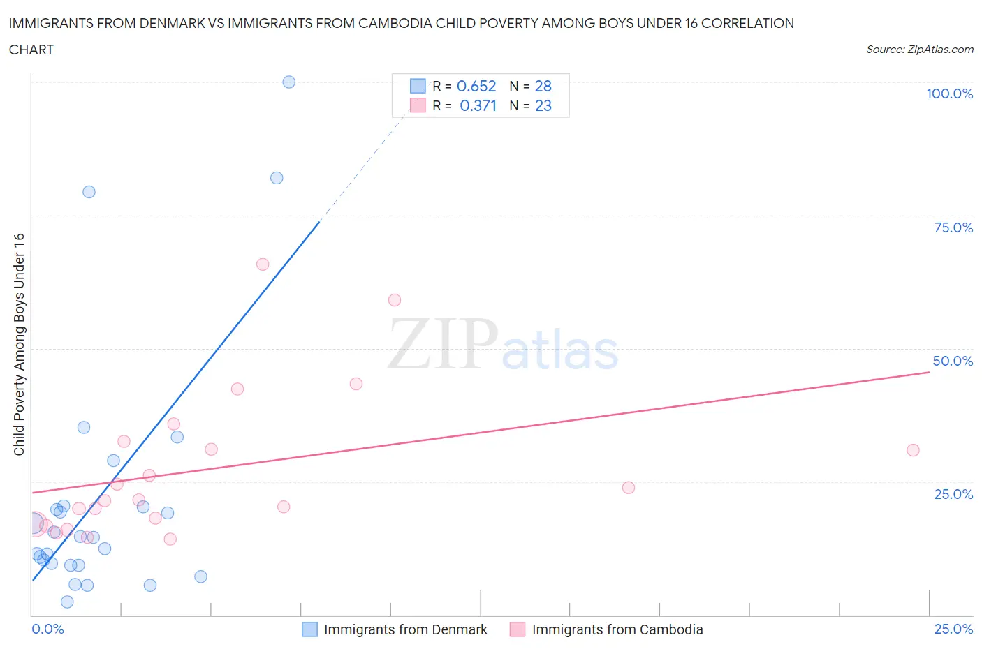 Immigrants from Denmark vs Immigrants from Cambodia Child Poverty Among Boys Under 16