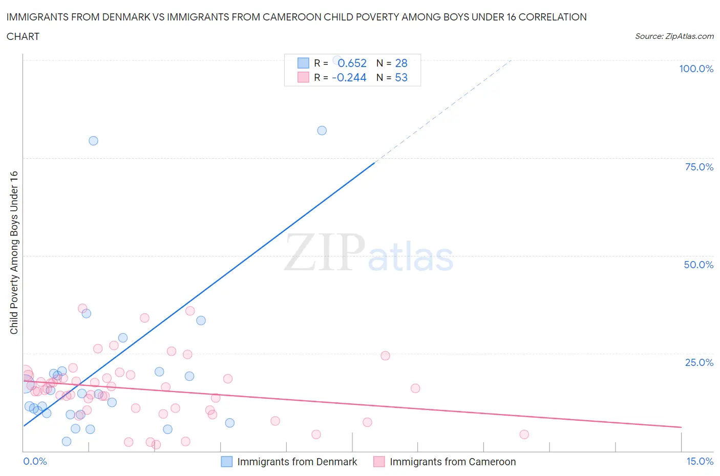 Immigrants from Denmark vs Immigrants from Cameroon Child Poverty Among Boys Under 16